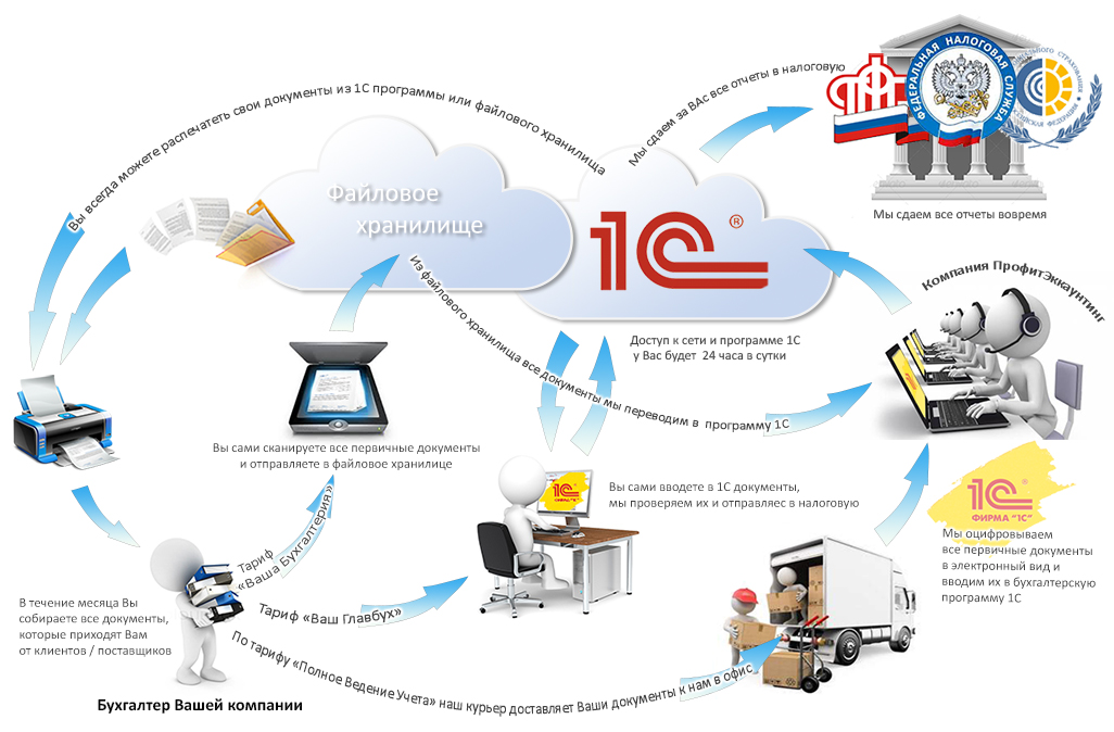 технология обслуживания